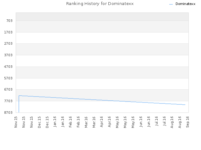 Ranking History for Dominatexx