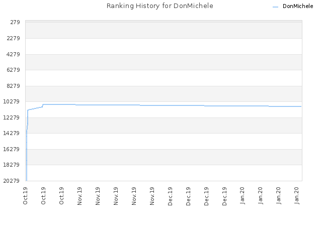 Ranking History for DonMichele