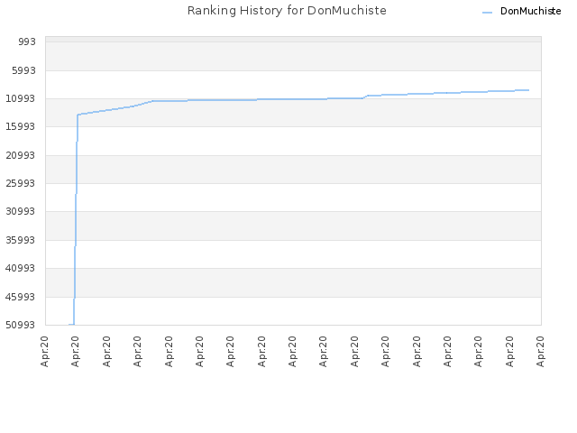 Ranking History for DonMuchiste