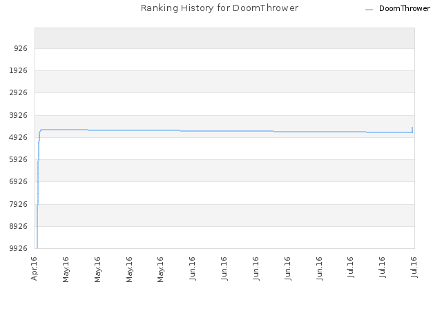 Ranking History for DoomThrower