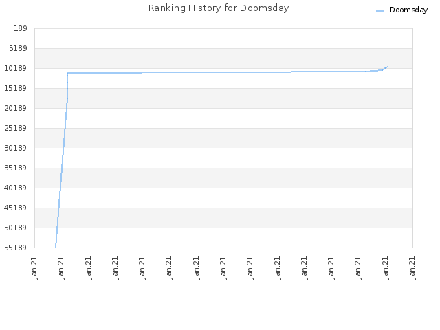 Ranking History for Doomsday