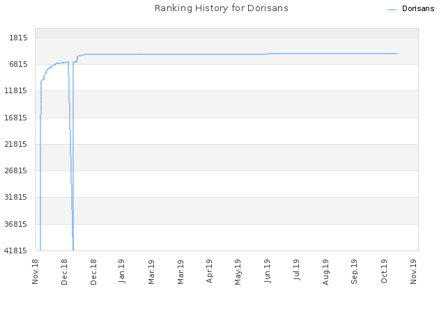 Ranking History for Dorisans