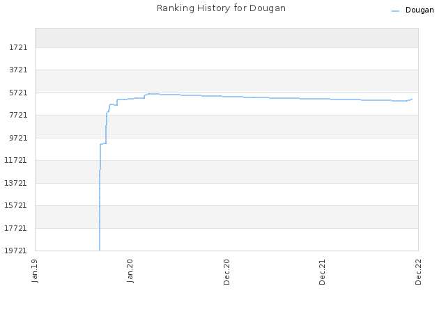 Ranking History for Dougan