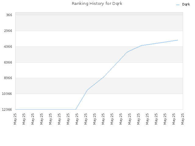 Ranking History for Dqrk