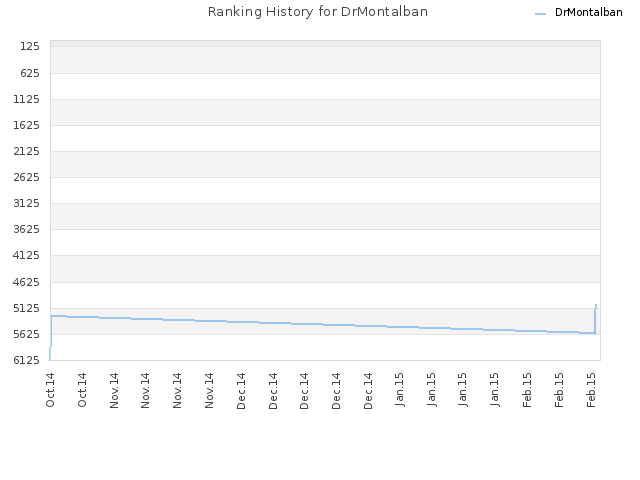 Ranking History for DrMontalban