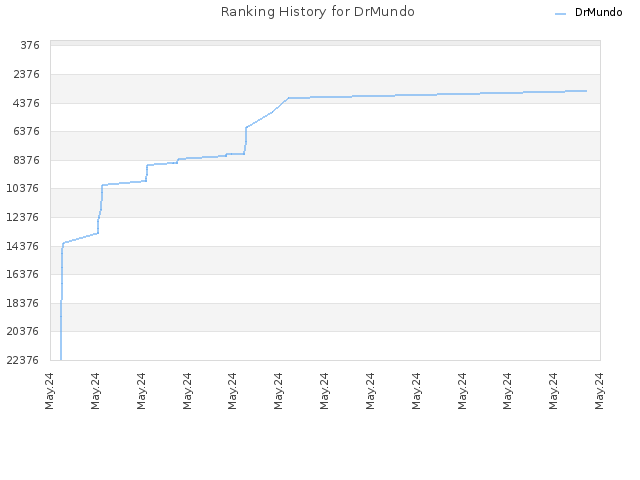 Ranking History for DrMundo