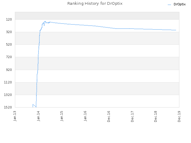 Ranking History for DrOptix