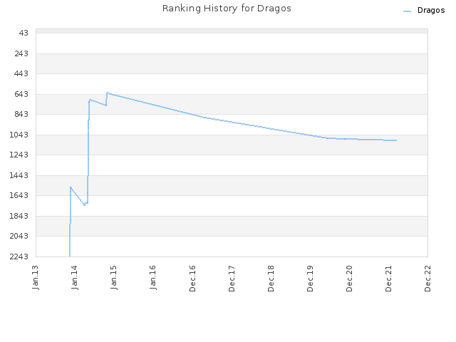 Ranking History for Dragos