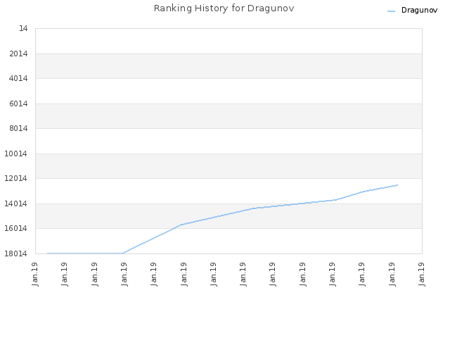 Ranking History for Dragunov