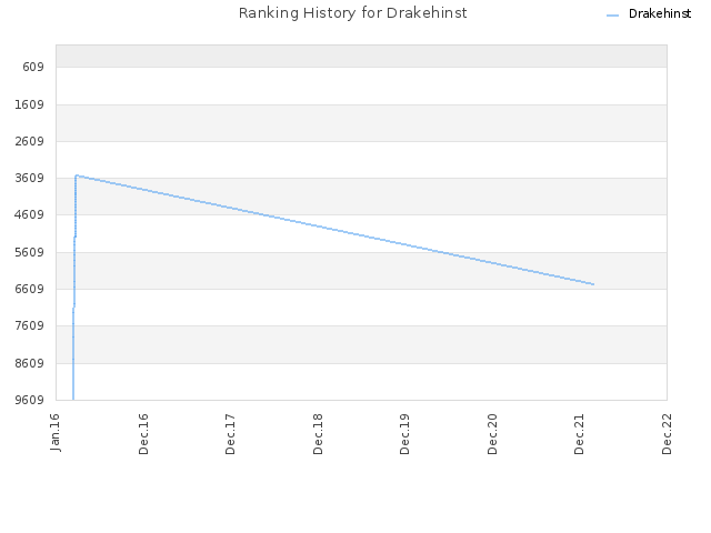 Ranking History for Drakehinst