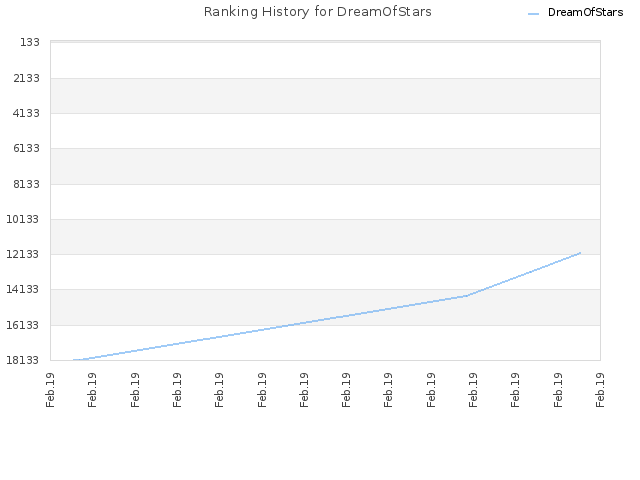 Ranking History for DreamOfStars