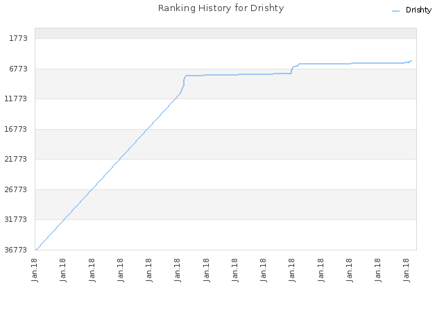 Ranking History for Drishty