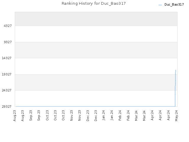 Ranking History for Duc_Bao317