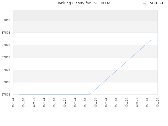 Ranking History for E5ERAURA