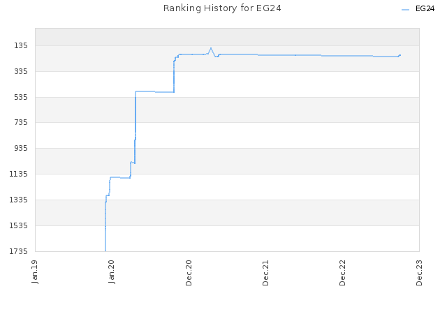 Ranking History for EG24