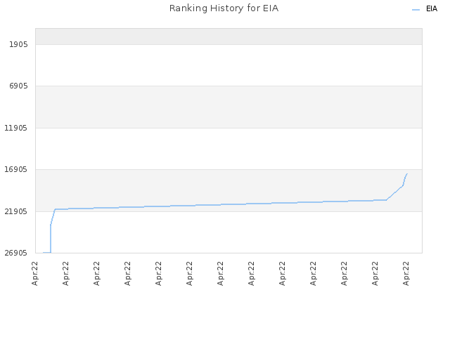 Ranking History for EIA