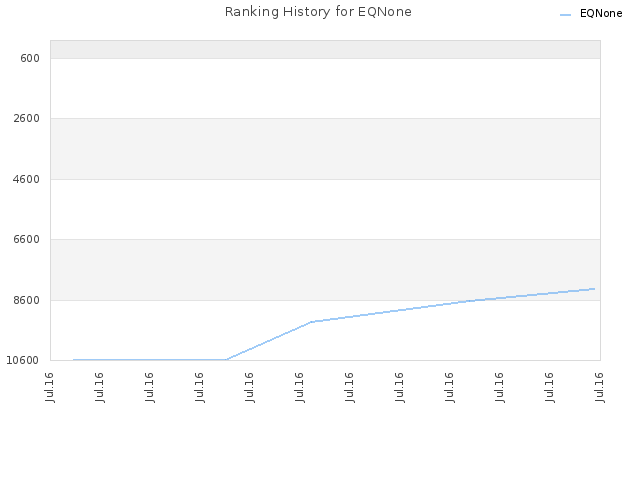 Ranking History for EQNone