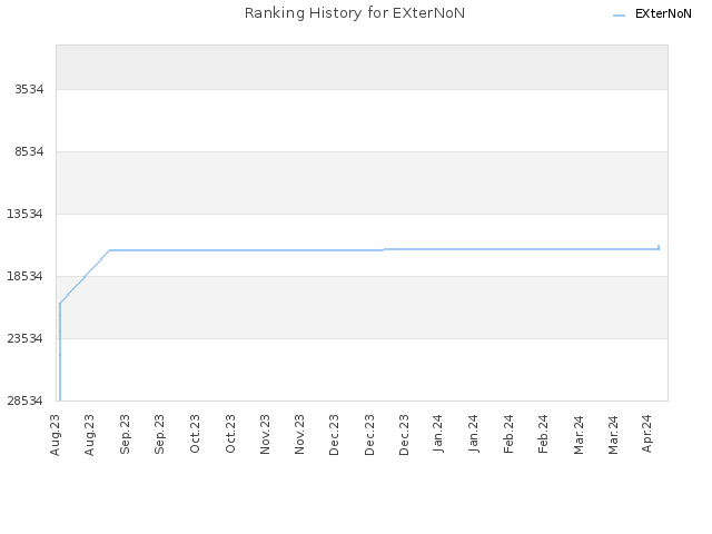 Ranking History for EXterNoN