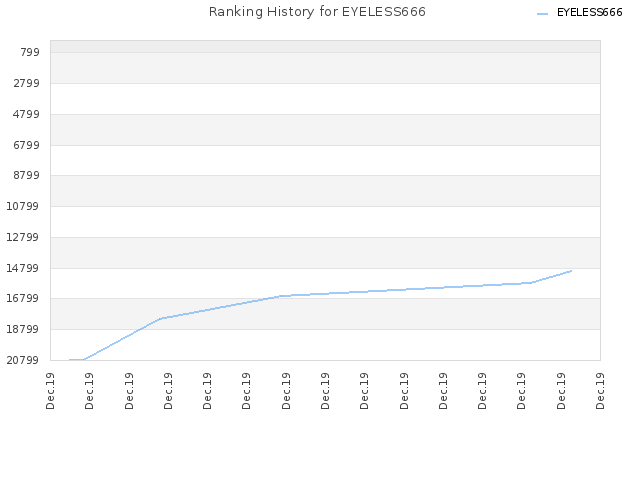 Ranking History for EYELESS666