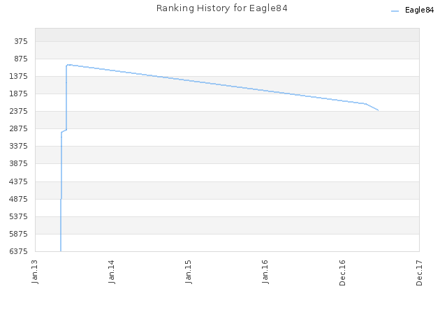 Ranking History for Eagle84