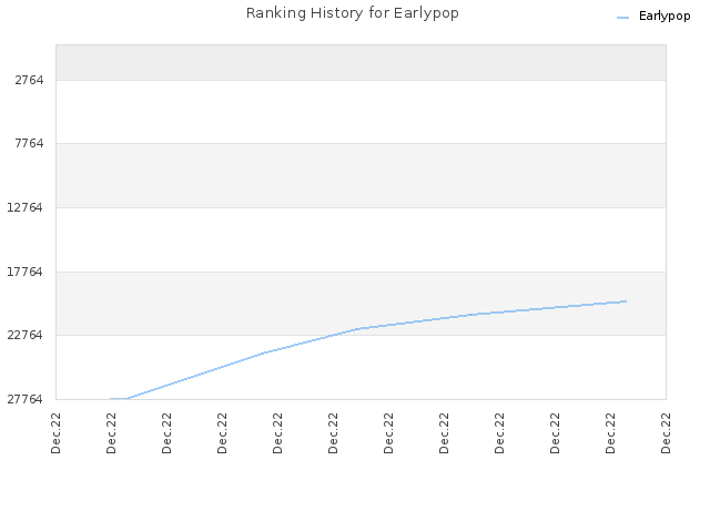 Ranking History for Earlypop