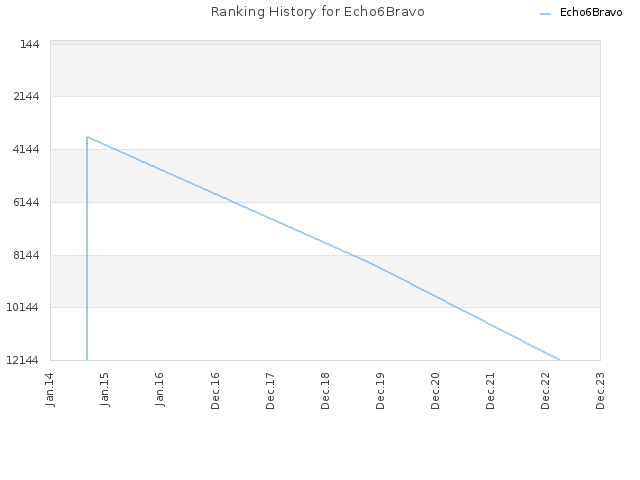 Ranking History for Echo6Bravo