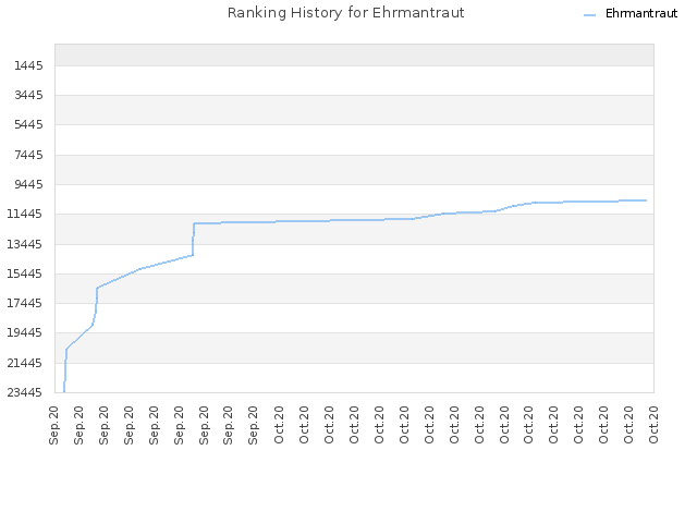 Ranking History for Ehrmantraut