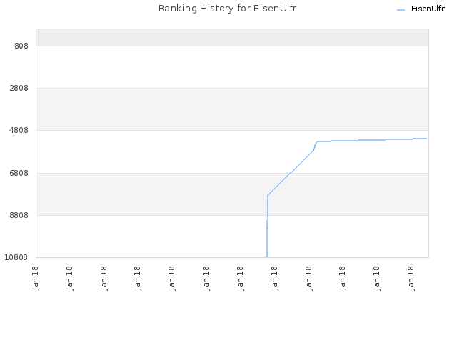 Ranking History for EisenUlfr