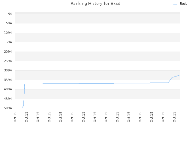 Ranking History for Eksit