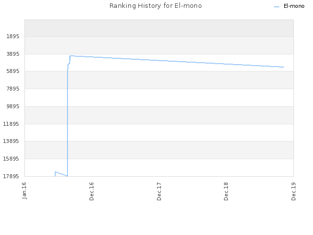 Ranking History for El-mono