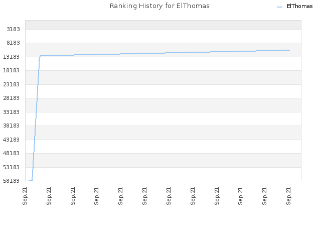 Ranking History for ElThomas