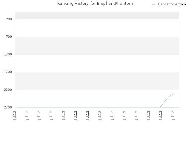 Ranking History for ElephantPhantom