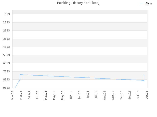 Ranking History for ElessJ