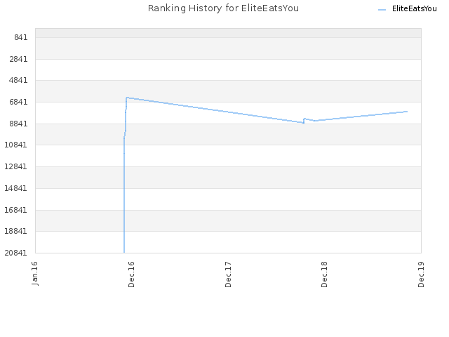 Ranking History for EliteEatsYou