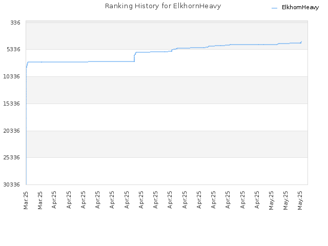 Ranking History for ElkhornHeavy