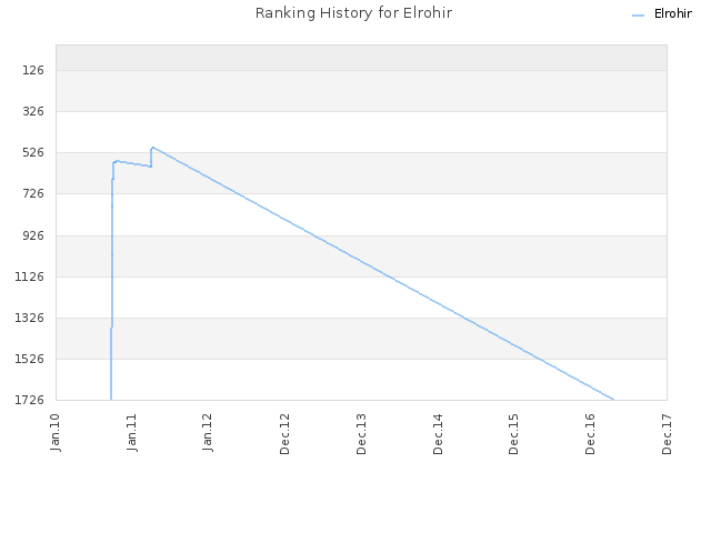 Ranking History for Elrohir