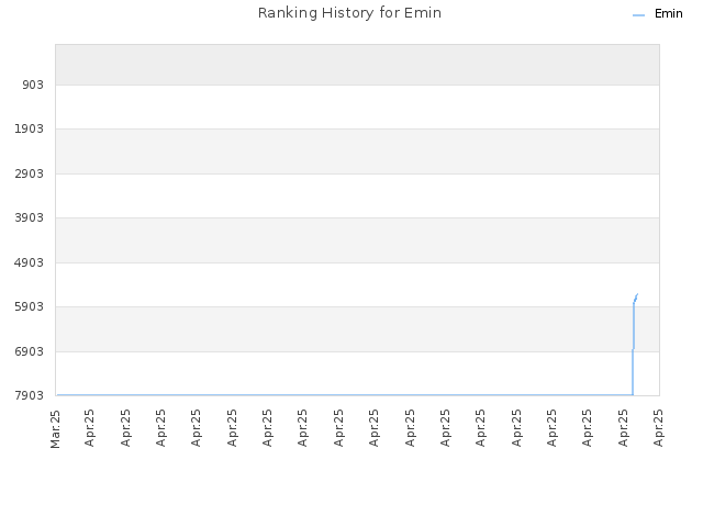 Ranking History for Emin