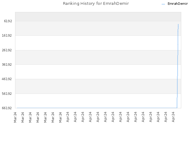 Ranking History for EmrahDemir