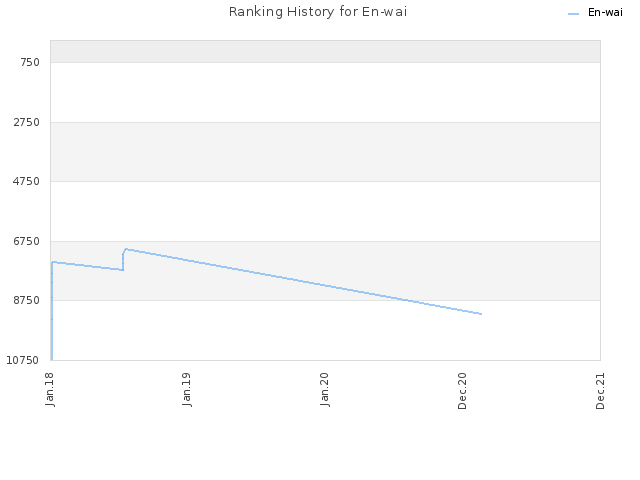 Ranking History for En-wai