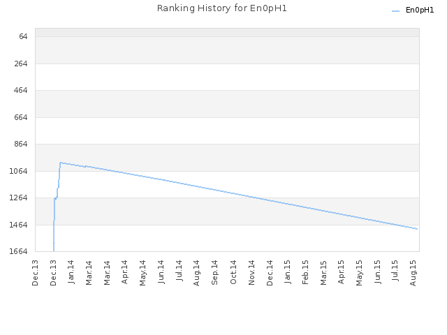 Ranking History for En0pH1