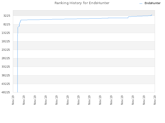 Ranking History for EndsHunter