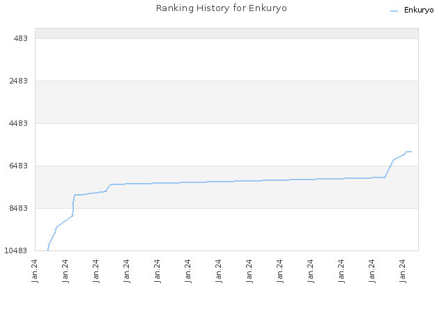 Ranking History for Enkuryo