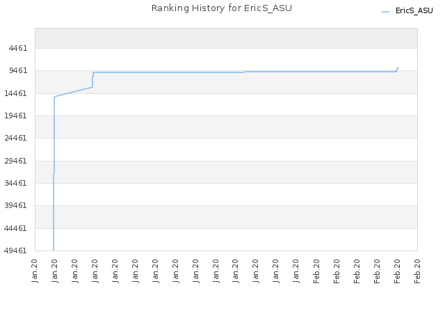 Ranking History for EricS_ASU