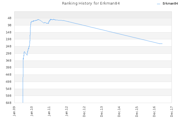 Ranking History for Erkman84