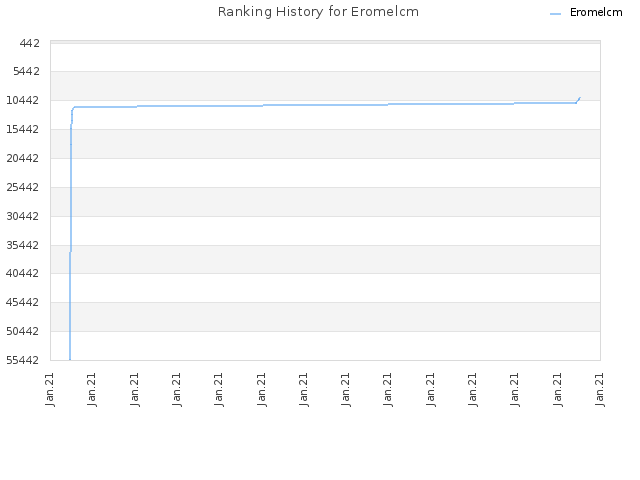 Ranking History for Eromelcm