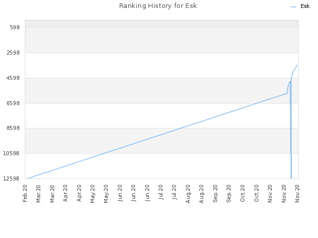 Ranking History for Esk