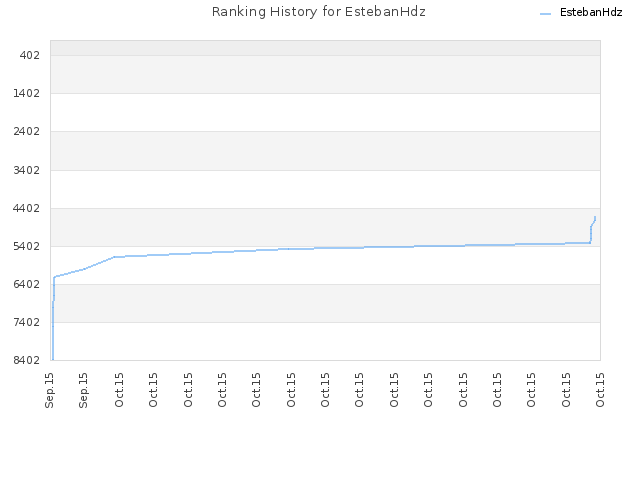 Ranking History for EstebanHdz