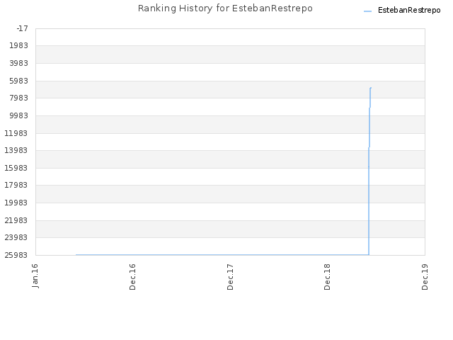 Ranking History for EstebanRestrepo