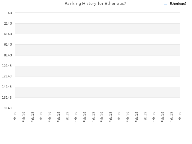 Ranking History for Etherious7