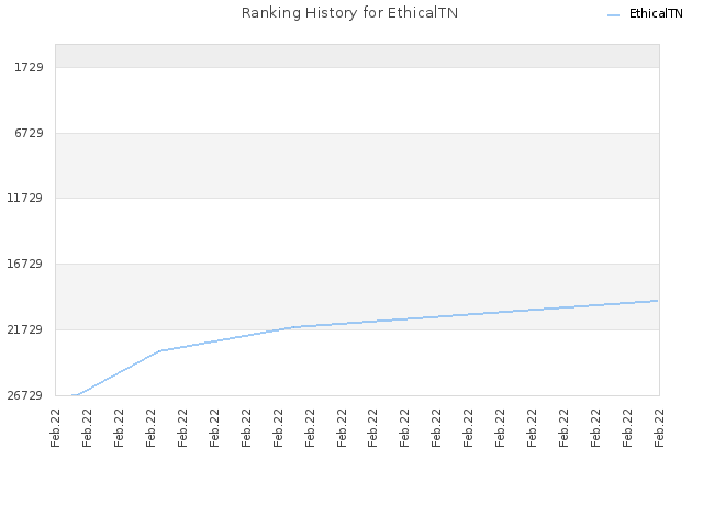 Ranking History for EthicalTN